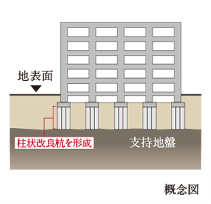柱状基礎構造