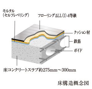 ボイドスラブ工法・遮音フローリング