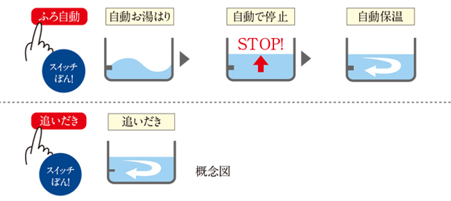 追いだき機能付きセミオートバス