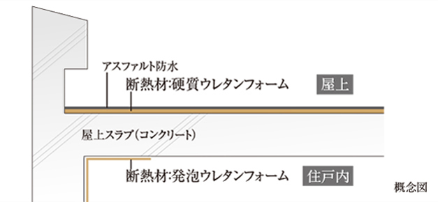 断熱性に優れた外壁（一部除く）