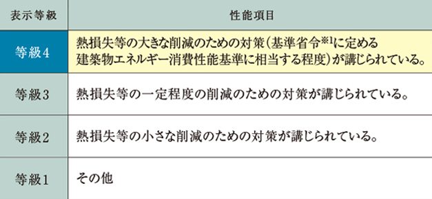 断熱等性能等級4を取得済