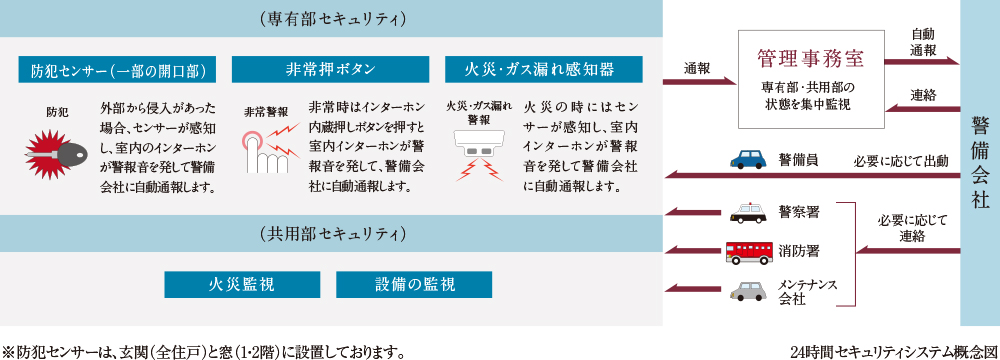 24時間体制のセキュリティシステム